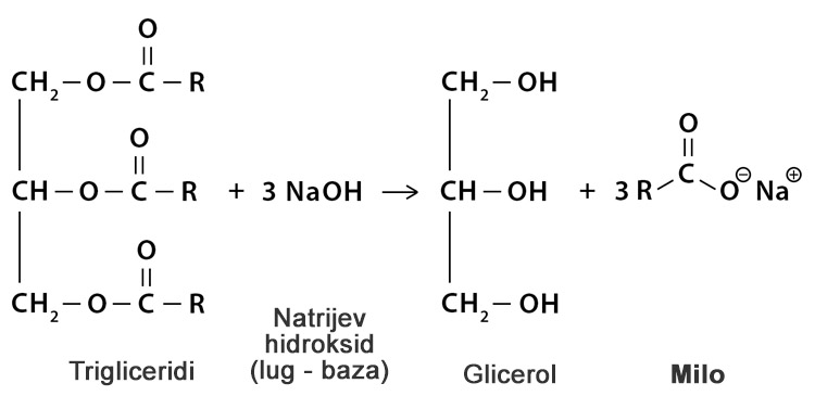 Potek saponifikacije mila