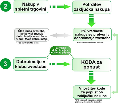 Proces pridobivanja dobroimetja